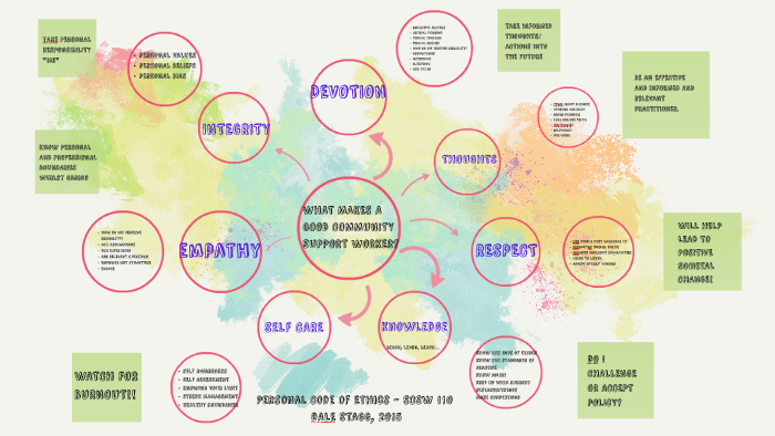 Concept Map Of Personal Code Of Ethics Scsw 110 By Dale S