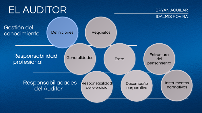 La gestión del conocimiento del auditor by Idalmis Rovira on Prezi Next