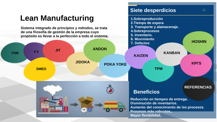 Lean Manufacturing by Selene Mariana Pérez Ortíz