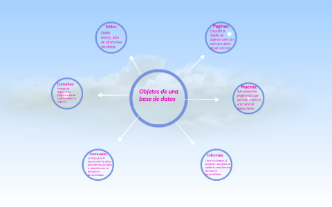 Objetos de una base de datos by Itzel Gonzalez on Prezi