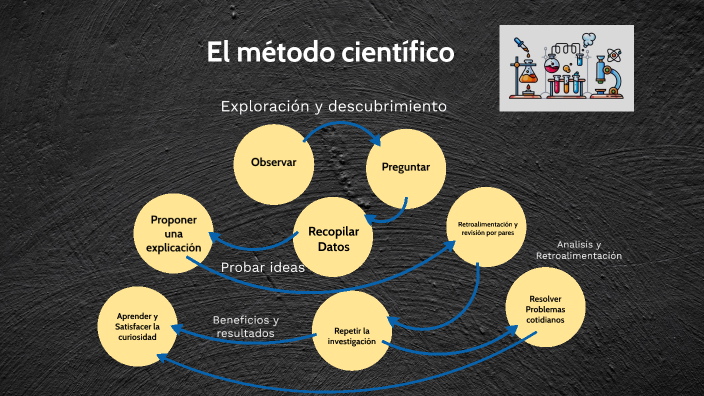 Método Científico by Cecilia Paola Esparza Alonso on Prezi