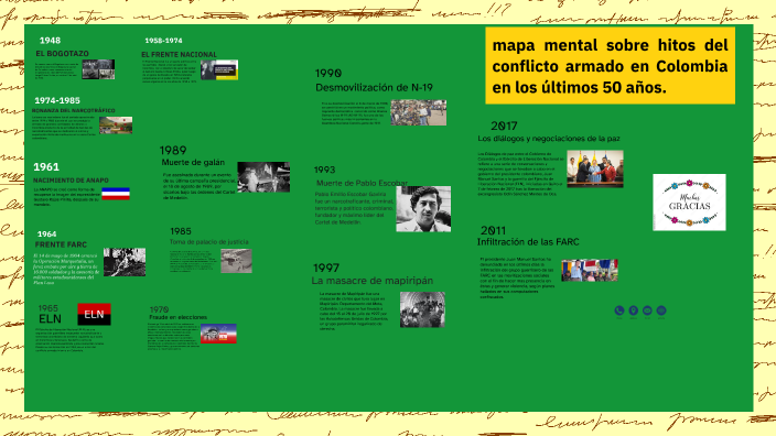 mapa mental sobre hitos del conflicto armado en Colombia en los últimos ...