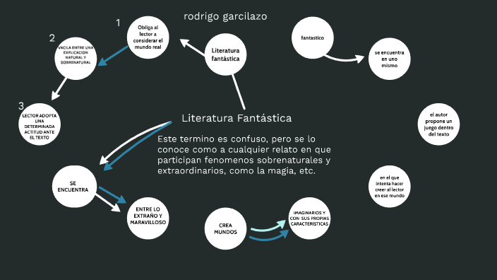 mapa mental by rodrigo garcilazo on Prezi