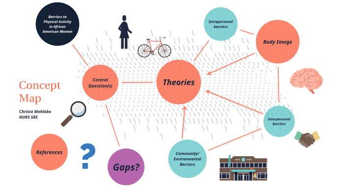 Physical Education Concept Map Concept Map Nurs 585 By Christa Mahlobo