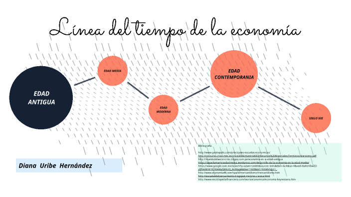 Línea del tiempo de la economía by diana uribe on Prezi