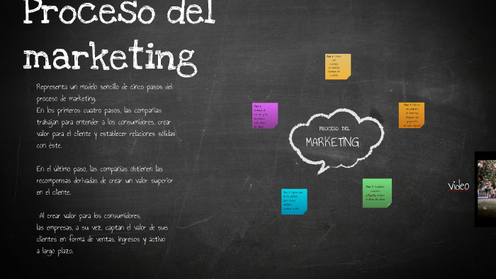 Proceso Del Marketing By Karina Diaz On Prezi 0760