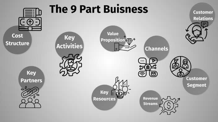 The 9 Part Buisness by MS - 05PS - Dunrankin Drive PS (1108) on Prezi