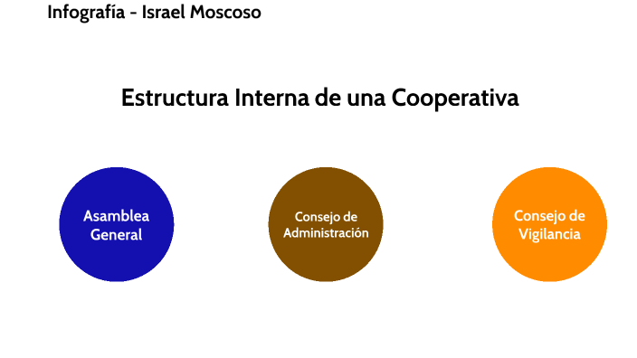Estructura Interna de una Cooperativa by Israel Sebastián on Prezi