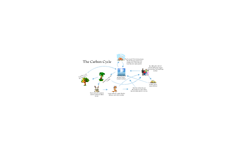 The Carbon Cycle by Jamie Zangli on Prezi