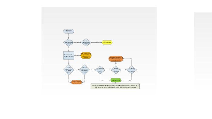 Call Center flow chart by Katie Fisher on Prezi