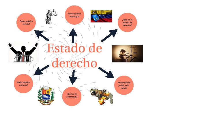 Estado de derecho by Amada Lacruz on Prezi