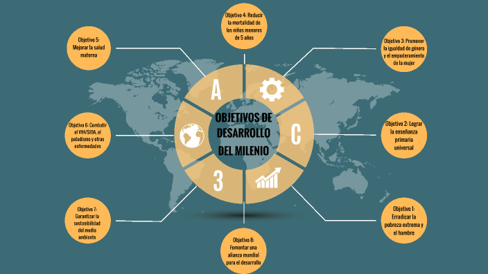Objetivos De Desarrollo Del Milenio By Sebastián David Lancheros Suárez