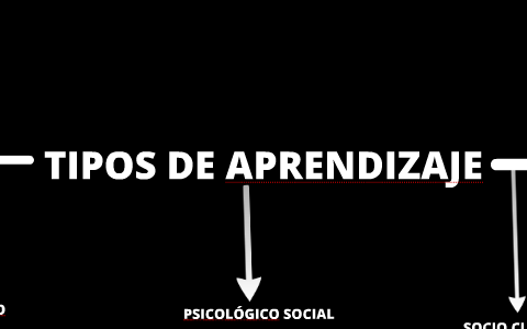 Tipos de Aprendizaje by Samantha Chavez on Prezi