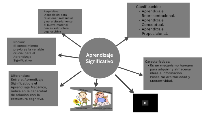 Aprendizaje Significativo by José Ignacio Luna González on Prezi