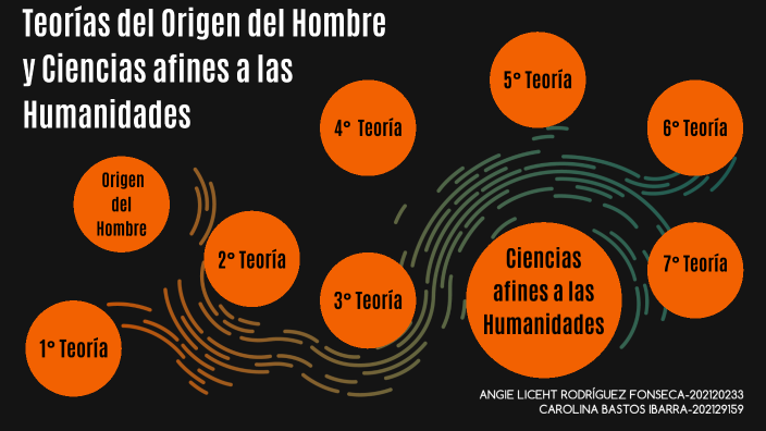 Teorías Del Origen Del Hombre Y Ciencias Afines A Las Humanidades By Carolina Bastos Ibarra On Prezi 4792