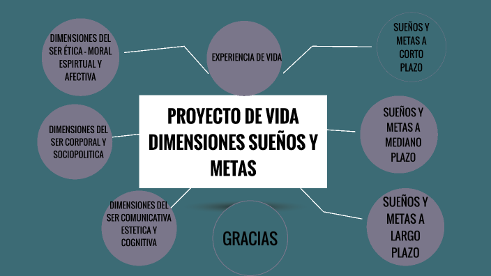 Suenos Metas DIMENSIONES SUEÑOS Y METAS by INGRI YURANI MORA DIAZ on Prezi
