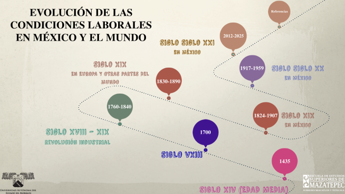 Linea del tiempo EVOLUCIÓN DE LAS CONDICIONES LABORALES EN MÉXICO by ...