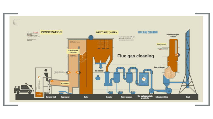 Hazardous Waste Incineration By Tim Richartz On Prezi