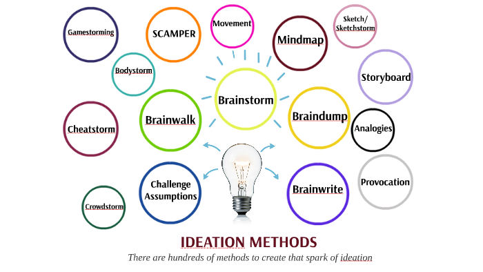 IDEATION METHODS By Derek Matere On Prezi