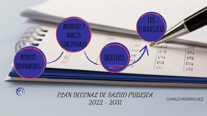 Plan Decenal De Salud Publica 2022 2031 By Camilo Rodriguez On Prezi 1673