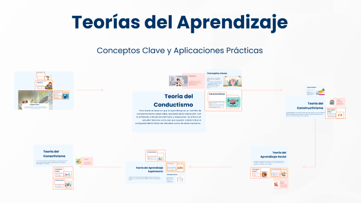 Teorías del Aprendizaje by marcela montalban on Prezi
