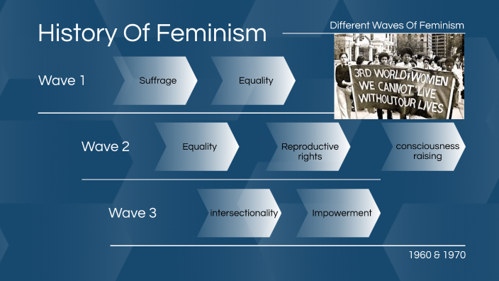 Second Wave Of Feminism By Nayaab Ahmad Omar 21na On Prezi