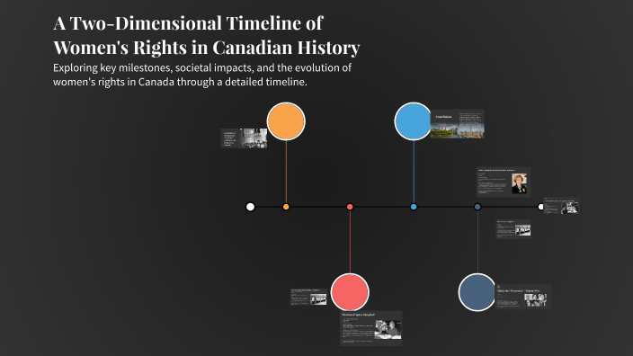 A Two-Dimensional Timeline of Women's Rights in Canadian History by ...