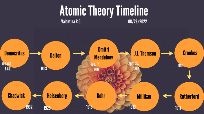 Atomic Theory Timeline By Valentina Ramirez On Prezi