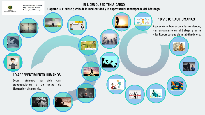 Estrategias del liderazgo by OLGA LUCIA VELA RAMIREZ on Prezi