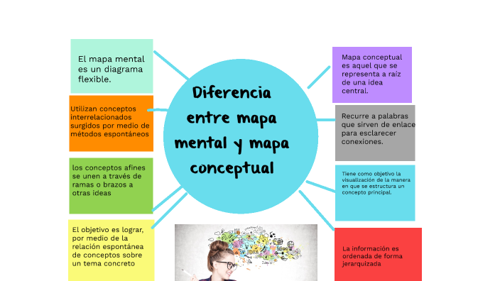 Diferencia entre mapa mental y mapa conceptual by Susana Raya on Prezi