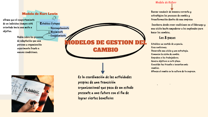 Modelos De Gestión Del Cambio By Melisa Santodomingo On Prezi