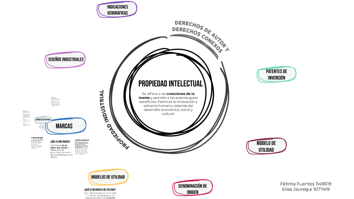 Propiedad Industrial by Fatima Fuentes on Prezi