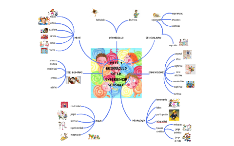 arte y desarrollo de la sensibilidad - mapa mental by claudia patricia  rodriguez gonzalez on Prezi Next