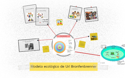 El Modelo ecológico de Urie Bronfenbrenner by Itxia Sáez on Prezi Next