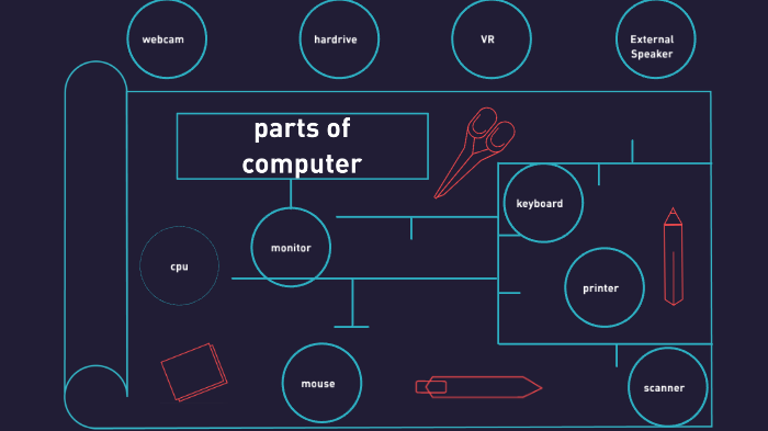 parts of the computer by Izaia Durrant on Prezi