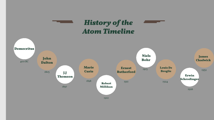 History of Atom Timeline by NF 7 on Prezi