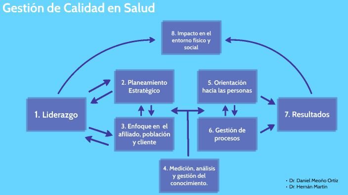 Gestión de Calidad en Salud by HERNAN MARTIN on Prezi