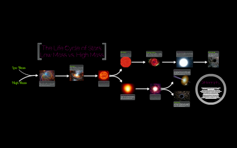 The Life Cycle of Stars by Holly Cordray on Prezi
