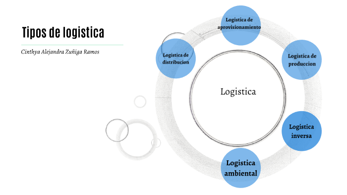 tipos de logistica by Cinthya Alejandra zuñiga