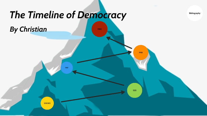The Timeline of Democracy by Christian Lyn on Prezi