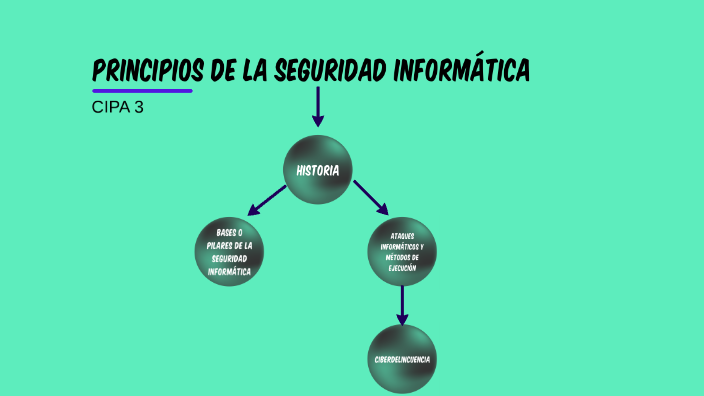 Principios de la Seguridad Informática by FRANKLIN CHINOME on Prezi