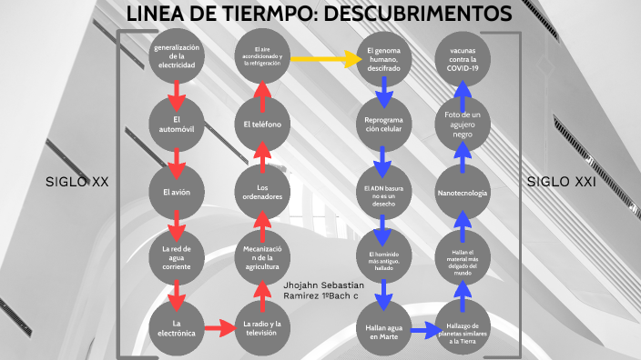 linea de tiempo by jhojahn sebastian ramirez on Prezi