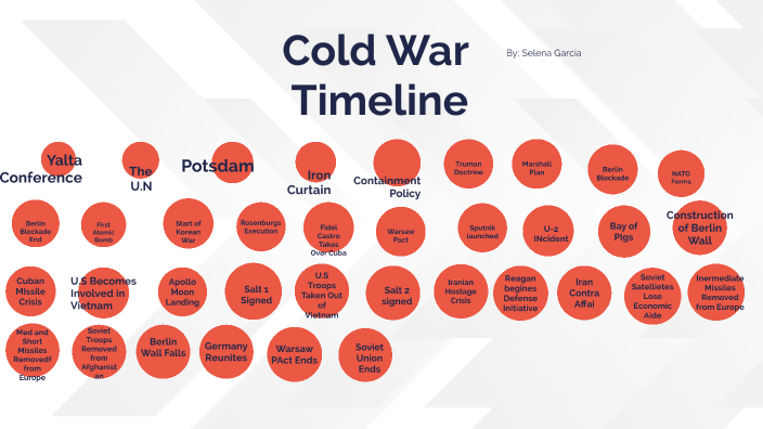 Cold War Timeline By Selena Garcia On Prezi