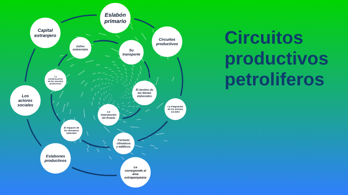 Circuitos productivos petrolíferos by Santiago Sack on Prezi Next