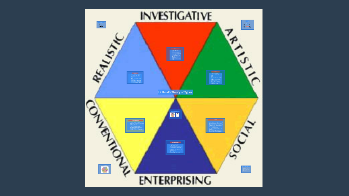 Holland Theory of Types by ANDREW FINCH on Prezi