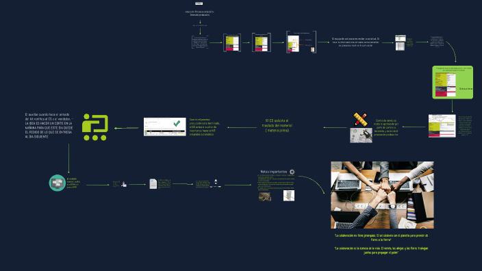 PRODUCCION by Daniel David on Prezi
