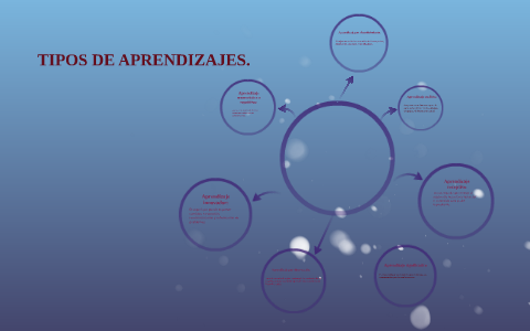 TIPOS DE APRENDIZAJE by yesica perez on Prezi