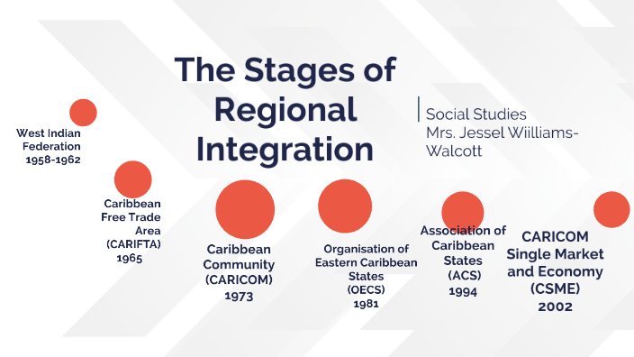 the-stages-of-regional-integration-by-jessel-walcott