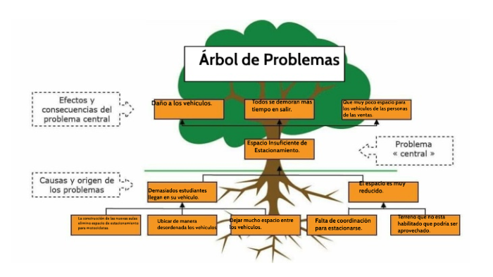 Árbol de Problemas by Luis Recinos on Prezi