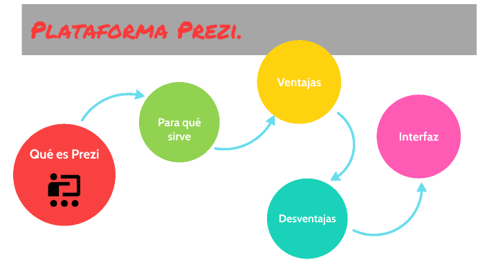 Qué es la Plataforma Prezi by Ligia Noemy Lopez Escobar on Prezi